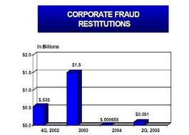 What is is, is the practice of transfer one credit card balance to another brand new credit card. Financial Crimes Report 2005 Fbi