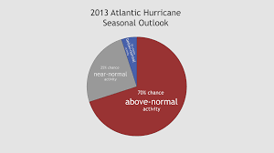 Probability Pie Chart With Labels Noaa Climate Gov