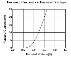 Does Led Brightness Change With Voltage Electrical