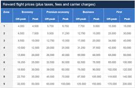 Oneworld Reward Charts You Might Not Know About And Should