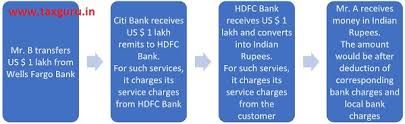 Hdfc quickremit is an online money transfer facility provided by hdfc bank for remitting money to india from usa, canada, u.k., europe, singapore and other locations worldwide. Gst On Bank Charges Deducted On Inward Remittance Of Exports