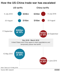 The world trade organization just ruled that the trump administration's trade war with china violates the body's trade rules — rules the us helped to design. G20 Summit Trump And Xi Agree To Restart Us China Trade Talks Bbc News