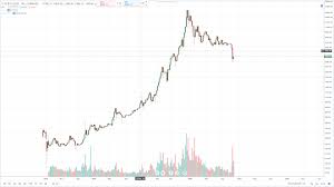It is calculating model price from 2010 (because bitcoin was not traded before that and price information is difficult to obtain) all the way until 2026. Logarithmic Chart Of Bitcoin