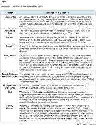 Pancreatic cancer is the eighth most common cancer in women and the tenth most common cancer in men. Pancreatic Cancer For Rns And Lpns Nursing Ce Course Nursingce