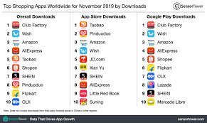 With our list of apps like wish, you will be able to get amazing deals on even while wish is one of the best shopping apps available, there are tons of apps like wish worth discovering. China S Club Factory Remains The Top Shopping App Worldwide Sensor Tower