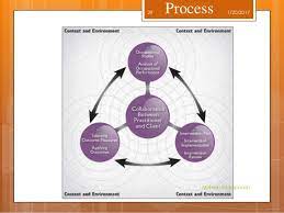Review the big changes in the occupational therapy practice framework! Occupational Therapy Practice Framework Domain Process 3rd Edition