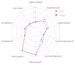 Spider Chart Of Students Average Facial Keypoint Data While