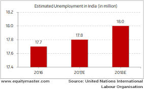 indias unemployment level to worsen in 2017 and 2018