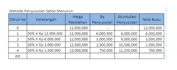 Kali ini gue bakalan berbagi materi tentang metode penyusutan aktiva tetap. Metode Penyusutan Aktiva Tetap Dalam Akuntansi Akuntansi