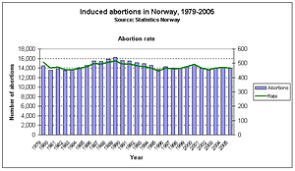 During the session, public health specialist dr rosvinder singh, sisters in islam representative. Abortion In Norway Wikipedia
