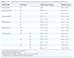 Image result for Potassium Competitive Acid Blocker