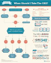 When Should I Take The Gre Good To Know If You Re Planning To Apply To Grad School In The Next Year Or Two As I Am Law School Prep Gmat Prep