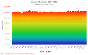 Data Tables And Charts Monthly And Yearly Climate Conditions