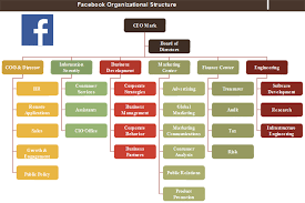 Regarding the organizational structure at a very high level. What Is The Organizational Chart Of Facebook Inc Quora