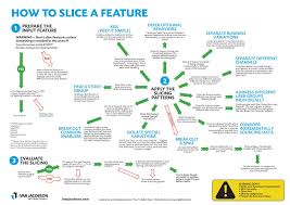 Right Sizing Features For Safe Program Increments Ivar Jacobson International Safe Program Agile Project Management Agile Project Management Templates