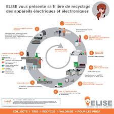 Pour le rendre viable, nous sollicitons pour nous aider à récolter entre 2 500 et 30 000 €, répartis entre le financement du projet, la commission ulule et le financement des contreparties et frais d'envoi. Le Recyclage Des Deee