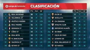 Complete table of la liga standings for the 2020/2021 season, plus access to tables from past seasons and other football leagues. Tabela Classificativa Da Laliga Futebol M1l Gr4u Facebook