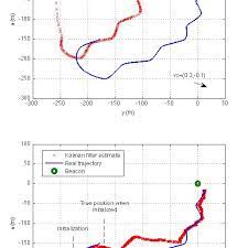 Comparison Between The Particle Filter And The Extended Kalman Filter Download Scientific Diagram