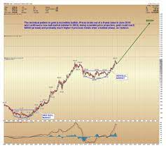If you are looking for commodites with good return, gold can be a profitable investment option. Gold Price Prediction How Much Will Gold Be Worth In 2021 And Beyond Trading Education