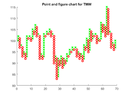 Point And Figure Chart Matlab Pointfig