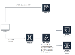Share A Preconfigured Appstream 2 0 Image To Support Your Customers Cloud Migration