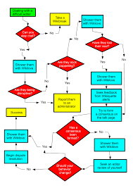 File Difficult Editor Flow Chart Svg Wikimedia Commons