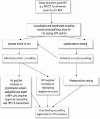 The elisa and the wester blot tests. Who Routine Offer Of Antenatal Hiv Testing Opt Out Approach To Prevent Mother To Child Transmission Of Hiv In Urban Zimbabwe