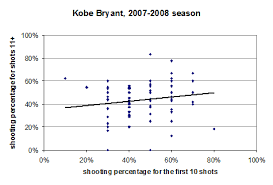 Finding the hot (and cold) hand at a local gym