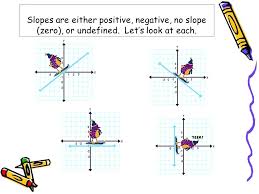 Undefined Vs Zero Slope Math 5 Slopes Are Either Positive Negative Undefined Slope Math Definition Example Slope Math Math 5 Negativity