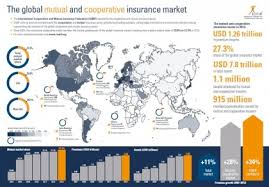 Global mutual and cooperative market infographic 2014 | ICMIF