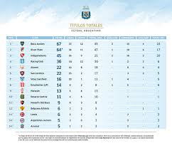 Campeões, artilheiros, recordes e regras. Racing Firme En El Podio Y Mas Lejos De Independiente Asi Esta La Tabla Historica De Titulos Del Futbol Argentino Infobae
