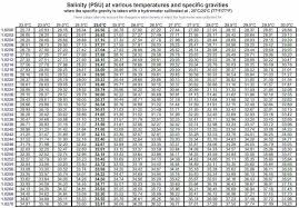 80 right refractometer conversion chart