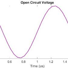a) The simulation setup, b) open circuit current, c) open circuit voltage