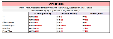 If we conjugate the verb estar in the first person singular yo, the results would be the following four words. The Past Tense In Spanish El Imperfecto Spanish Lessons On Skype