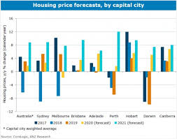 April 21, 2021 at 12:49 p.m. Australia Property Market Housing Market Predictions 2021 Rent Prices Sydney Melbourne Brisbane Hobart Managecasa