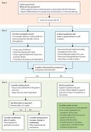 Image result for Agitation Management