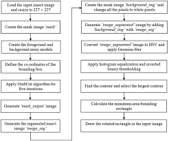 Algorithms to classify them on the basis of the. Insect Classification And Detection In Field Crops Using Modern Machine Learning Techniques Sciencedirect
