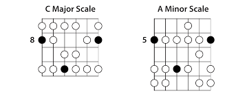 So the c on the d string is on the 10th fret. The Major Scale Lead Guitar Lessons