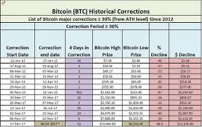 You can buy bitcoin through exchanges and stockbrokers, or from other owners. Buy Bitcoin In Cheap Price Cryptocurrency Exchanges Theft Hack Bitcoin