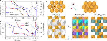 The variants of the cubic lattice are the followings Revisiting Metal Fluorides As Lithium Ion Battery Cathodes Nature Materials