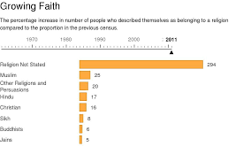 Census Of Religion Three Charts That Show The Changing Face