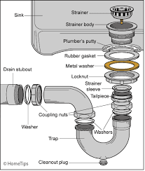 This plumbing diagram might be required for a building permit. How To Fix A Leaky Sink Trap Hometips
