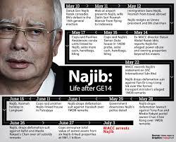Dato' sri mohd najib abd razak v. Zurairi A R On Twitter Today The Case Against Najib Razak Mo1 Begins Https T Co Pg3u3m2uuo How It All Went Wrong For The Ex Pm Leading Up To This Day Https T Co Fepgy5jeji