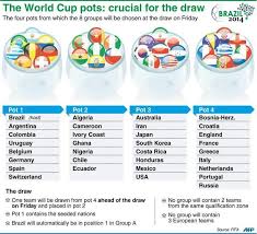 Wc Pots World Cup Draw World Cup World