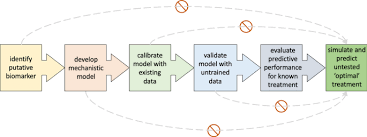 We'd prefer a cancer cure, but knowing about cancer years before it's diagnosed could save millions of lives. Mathematical Models Of Cancer When To Predict Novel Therapies And When Not To Springerlink