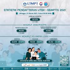 Pendaftaran dilakukan bersamaan dengan pendaftaran utbk. Ltmpt Official On Twitter Statistik Pendaftaran Utbk Sbmptn 2021 Pendaftaran Utbk Sbmptn 2021 Telah Dibuka Siswa Yang Telah Melakukan Permanen Akun Diimbau Untuk Segera Melakukan Pendaftaran Hingga Cetak Kartu Karena Pendaftaran Utbk Sbmptn 2021 Akan