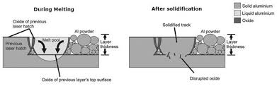 It is the most commonly occurring of several aluminium oxides, and specifically identified as aluminium(iii) oxide. Laser Melting Of High End Aluminium Alloy Components Farinia Group