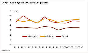 It is also the 39th largest economy in the world. Malaysia Mlt Political Risk Rating Upgraded To 2 7 Thanks To Improved Political And Financial Situation Credendo