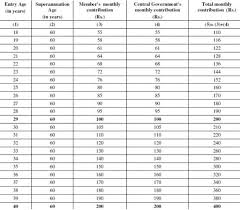 Pm Shram Yogi Maandhan Pmsym Scheme Pension Chart Date