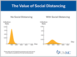 This article is a history of the social distancing measures, and a list of countries implementing it, when it is implemented, and details of the measures. Ummc Pandemic Expert Social Distancing Now Will Save Lives Lessen Covid 19 Spread University Of Mississippi Medical Center